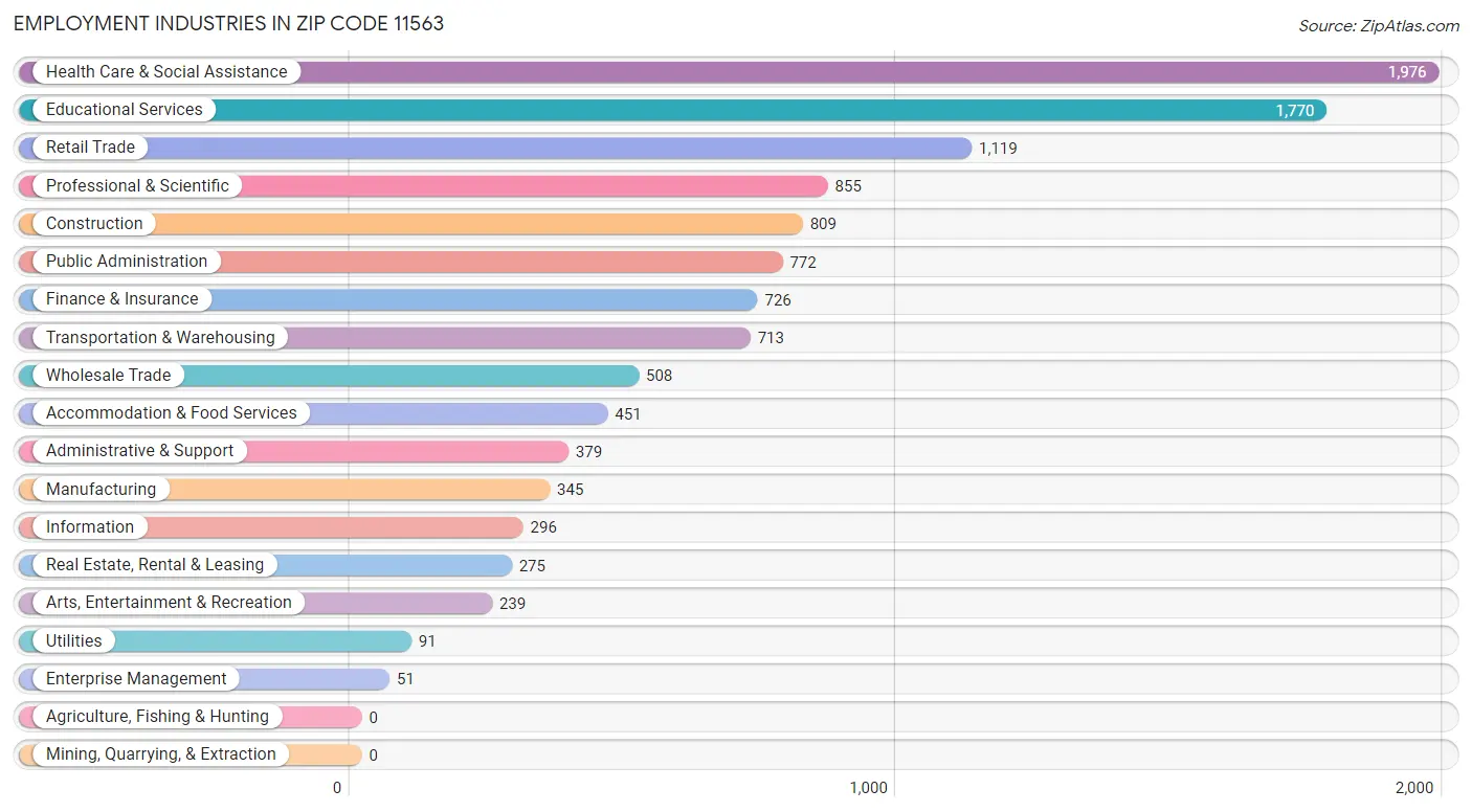 Employment Industries in Zip Code 11563