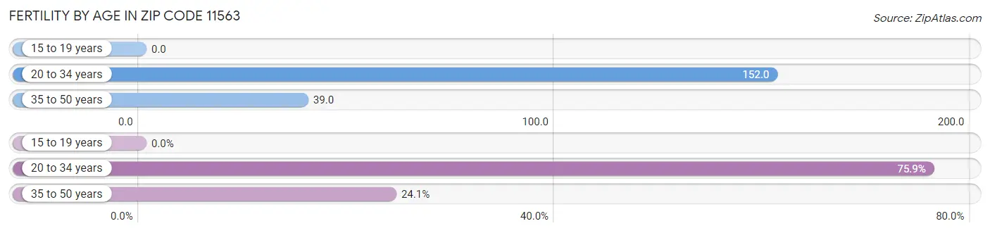 Female Fertility by Age in Zip Code 11563