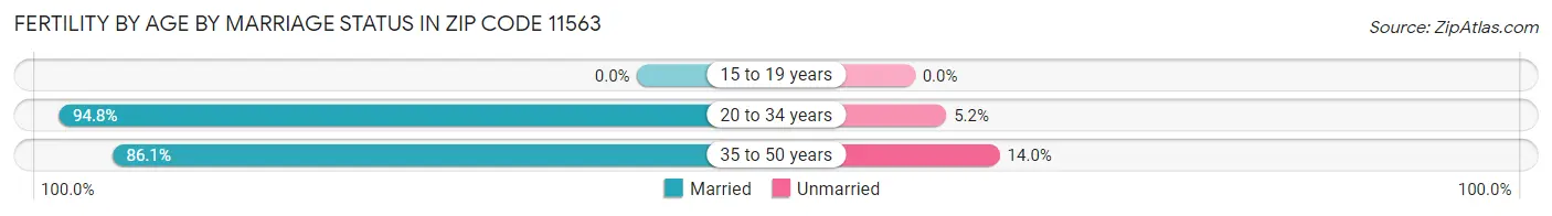 Female Fertility by Age by Marriage Status in Zip Code 11563