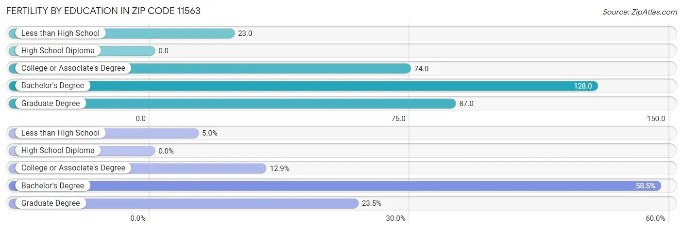 Female Fertility by Education Attainment in Zip Code 11563