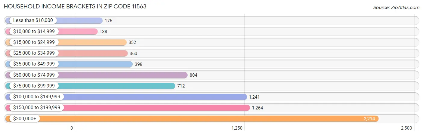 Household Income Brackets in Zip Code 11563