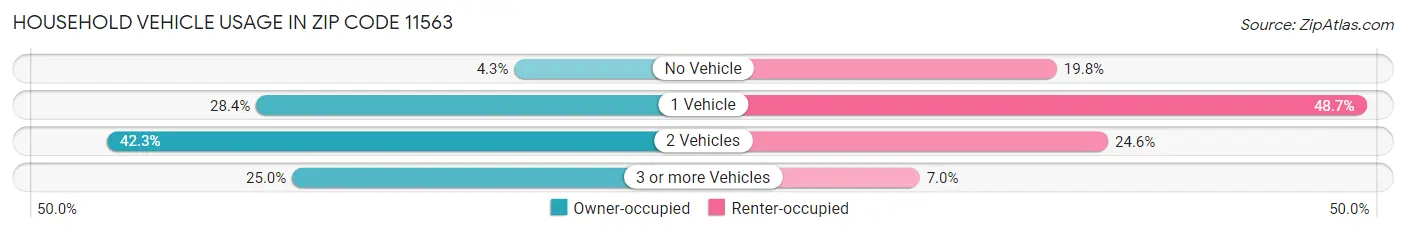 Household Vehicle Usage in Zip Code 11563