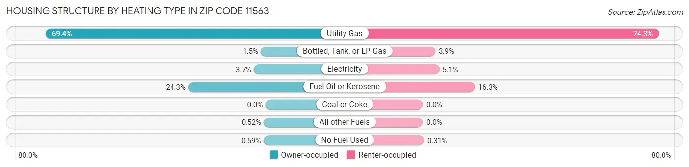 Housing Structure by Heating Type in Zip Code 11563