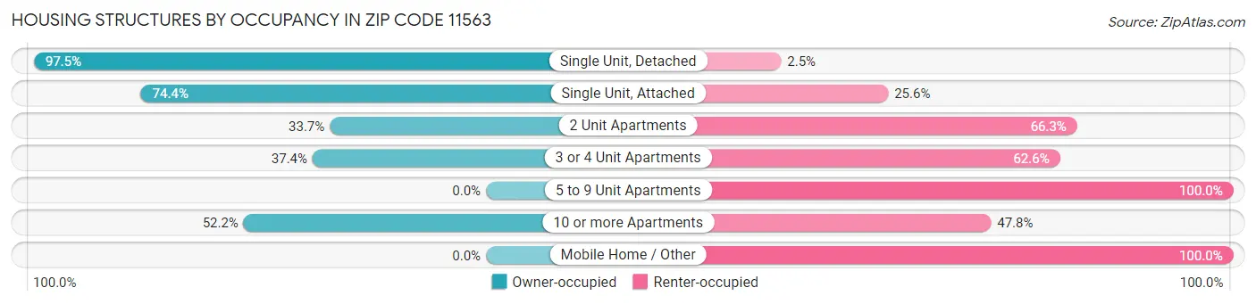 Housing Structures by Occupancy in Zip Code 11563