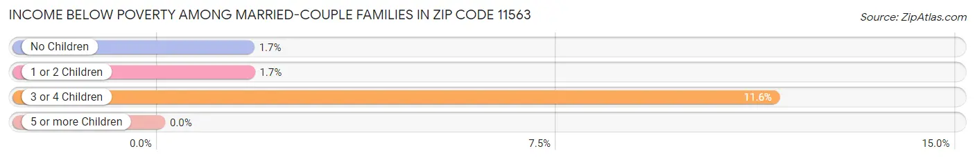 Income Below Poverty Among Married-Couple Families in Zip Code 11563