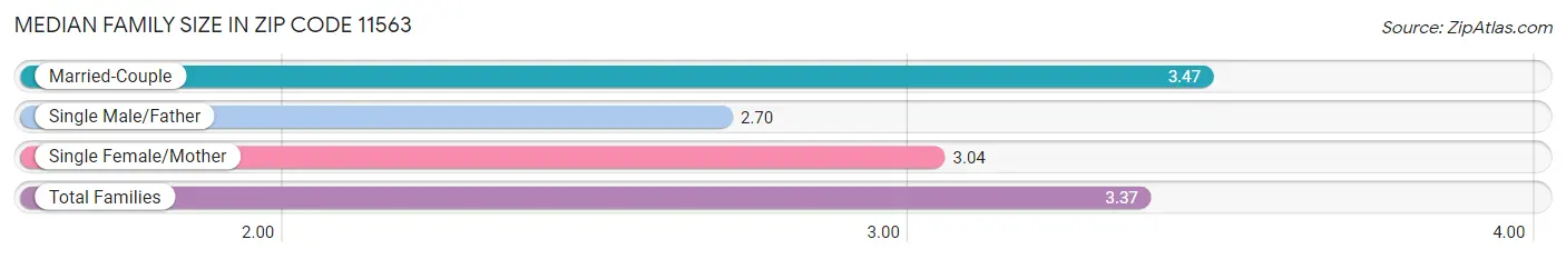 Median Family Size in Zip Code 11563