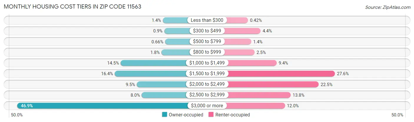 Monthly Housing Cost Tiers in Zip Code 11563