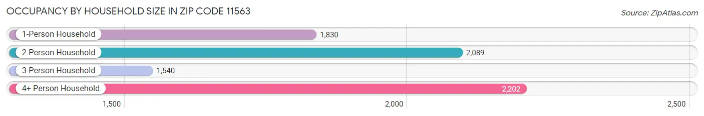 Occupancy by Household Size in Zip Code 11563