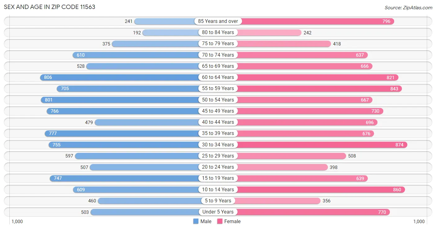 Sex and Age in Zip Code 11563