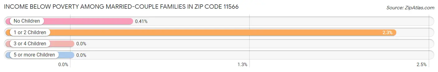 Income Below Poverty Among Married-Couple Families in Zip Code 11566