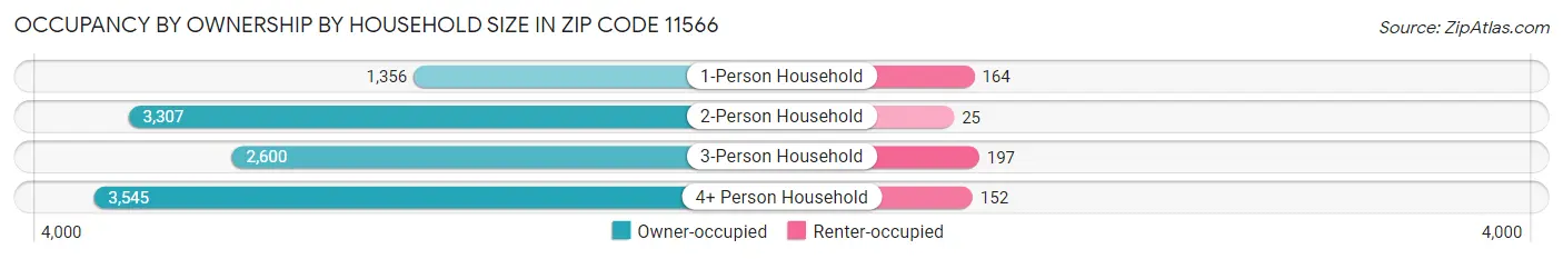Occupancy by Ownership by Household Size in Zip Code 11566