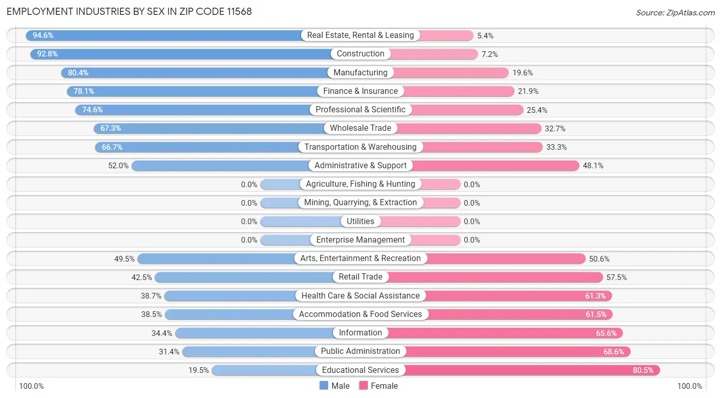 Employment Industries by Sex in Zip Code 11568