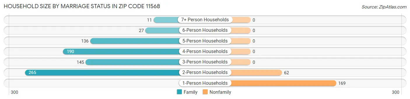 Household Size by Marriage Status in Zip Code 11568