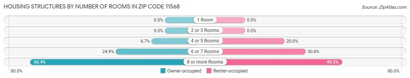 Housing Structures by Number of Rooms in Zip Code 11568