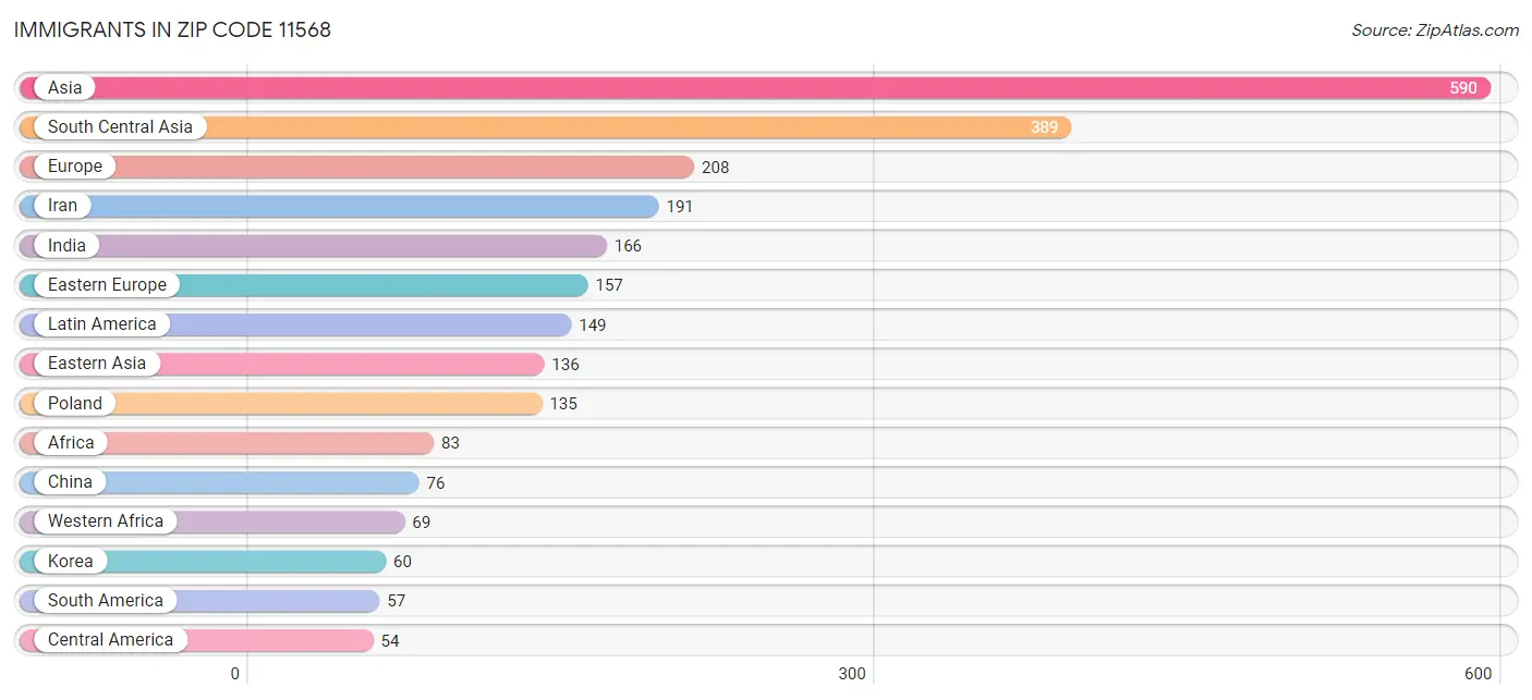 Immigrants in Zip Code 11568