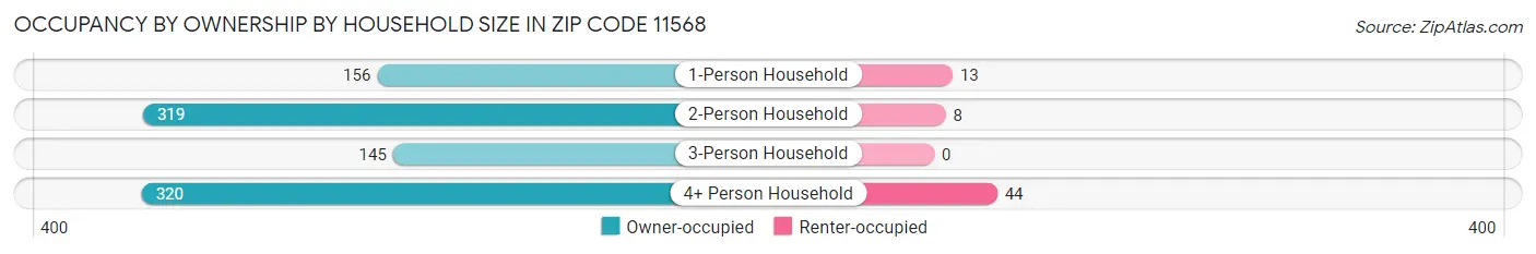 Occupancy by Ownership by Household Size in Zip Code 11568