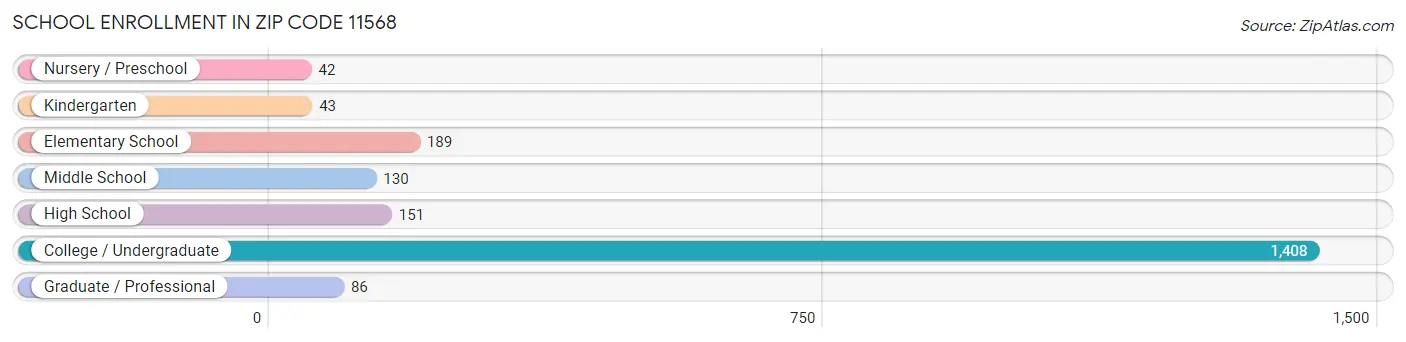 School Enrollment in Zip Code 11568