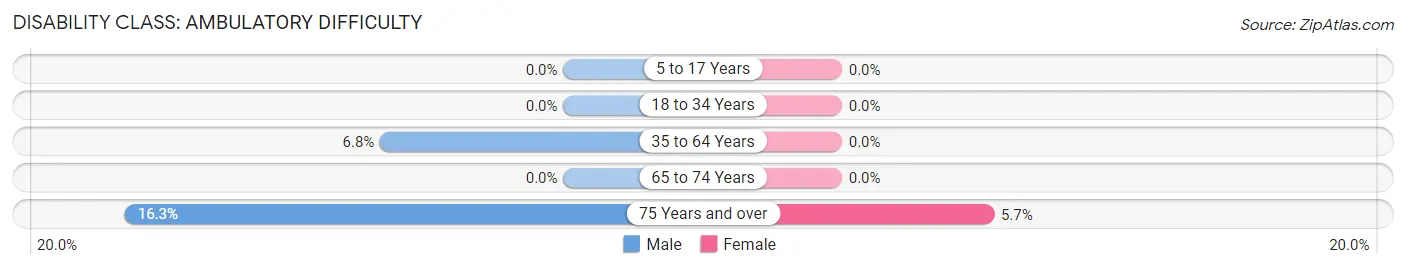 Disability in Zip Code 11569: <span>Ambulatory Difficulty</span>