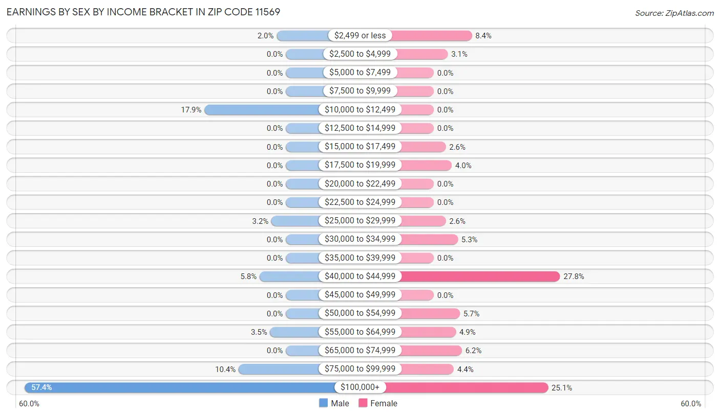 Earnings by Sex by Income Bracket in Zip Code 11569