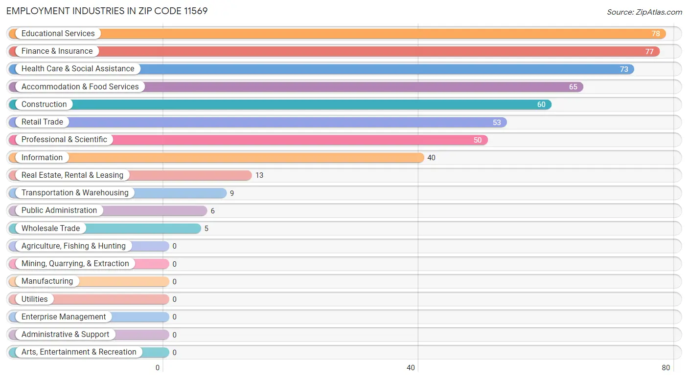 Employment Industries in Zip Code 11569