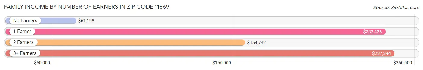 Family Income by Number of Earners in Zip Code 11569