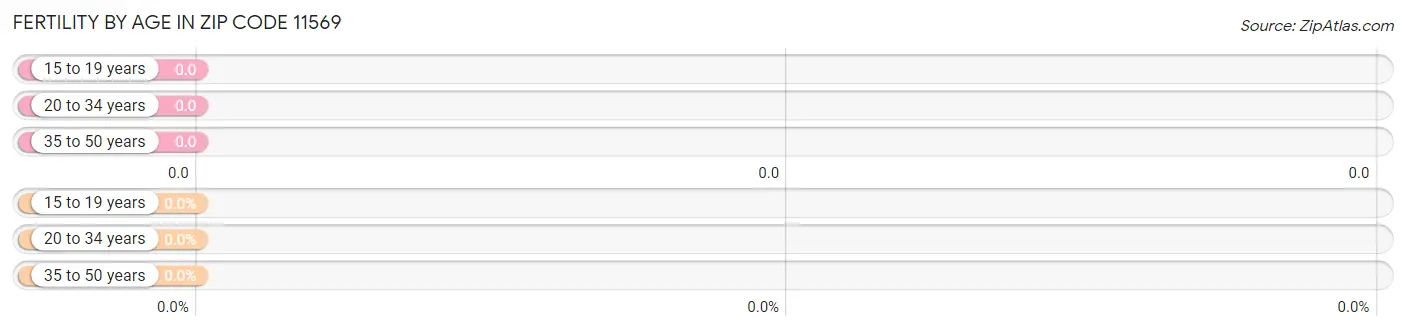 Female Fertility by Age in Zip Code 11569
