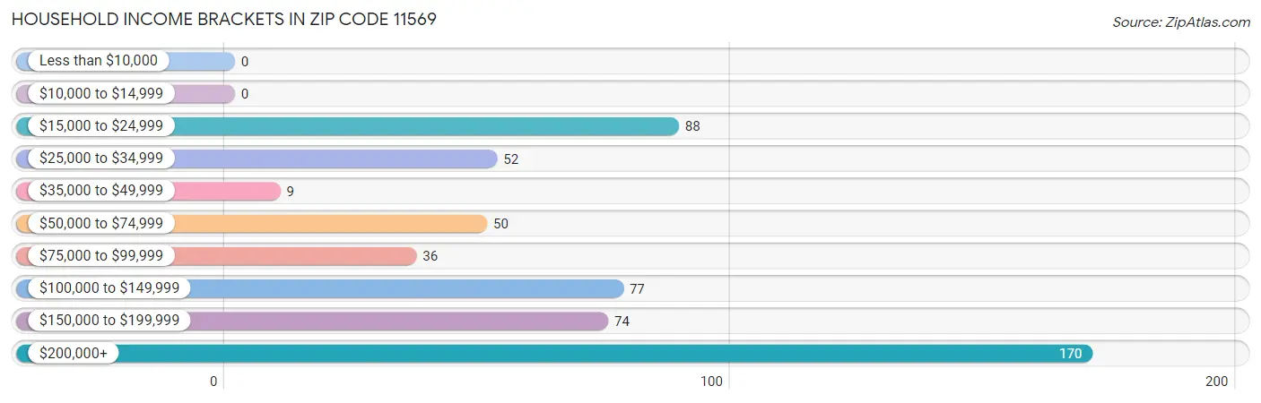 Household Income Brackets in Zip Code 11569