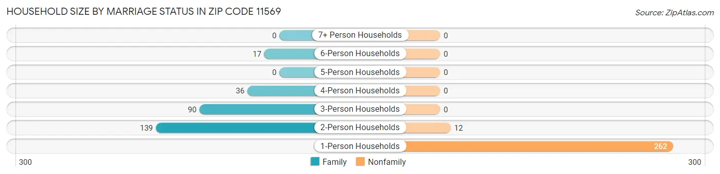 Household Size by Marriage Status in Zip Code 11569