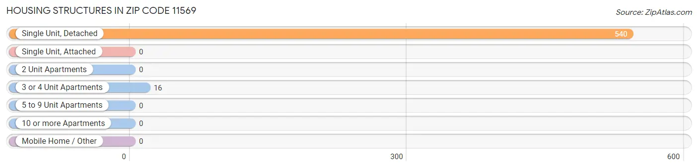 Housing Structures in Zip Code 11569