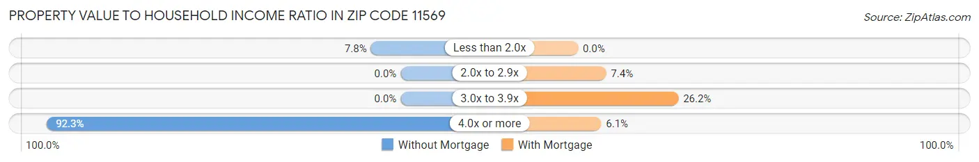 Property Value to Household Income Ratio in Zip Code 11569