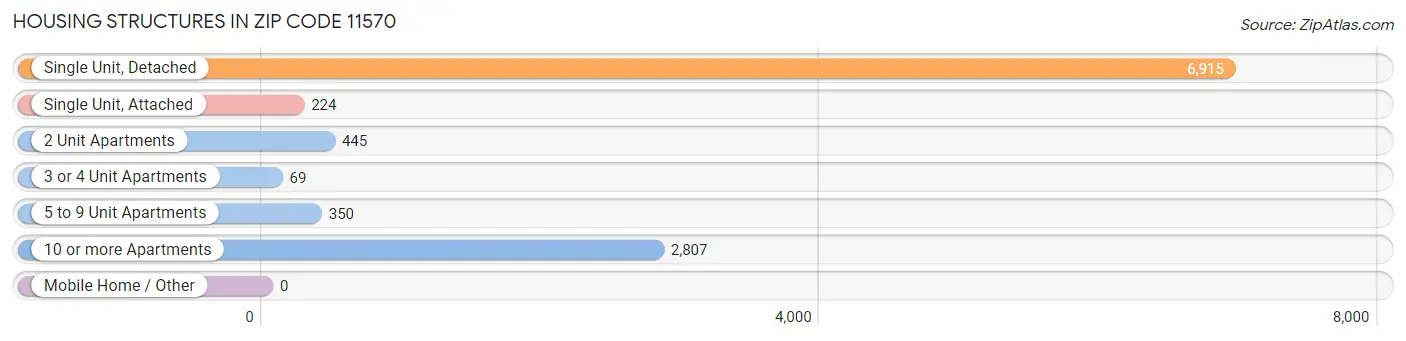 Housing Structures in Zip Code 11570