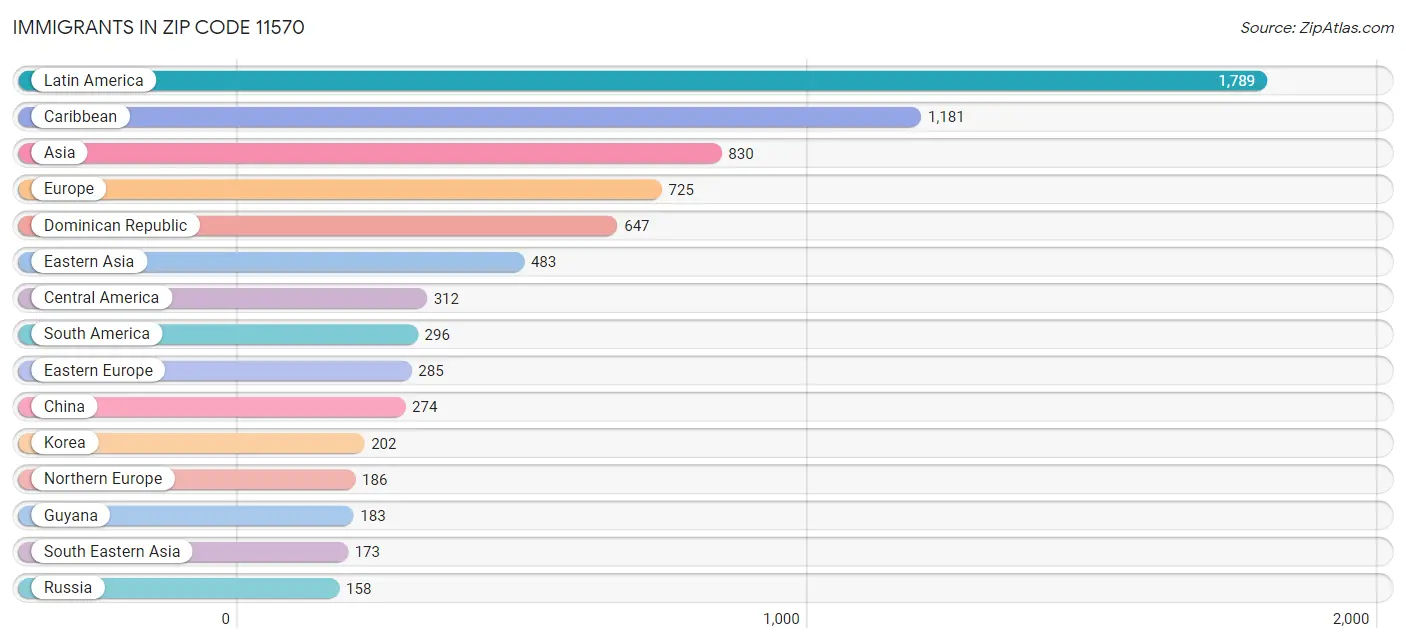 Immigrants in Zip Code 11570