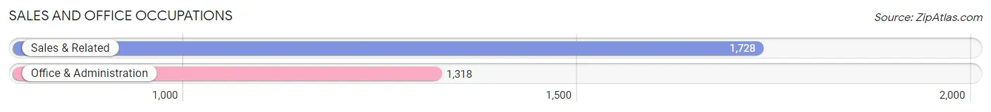 Sales and Office Occupations in Zip Code 11570