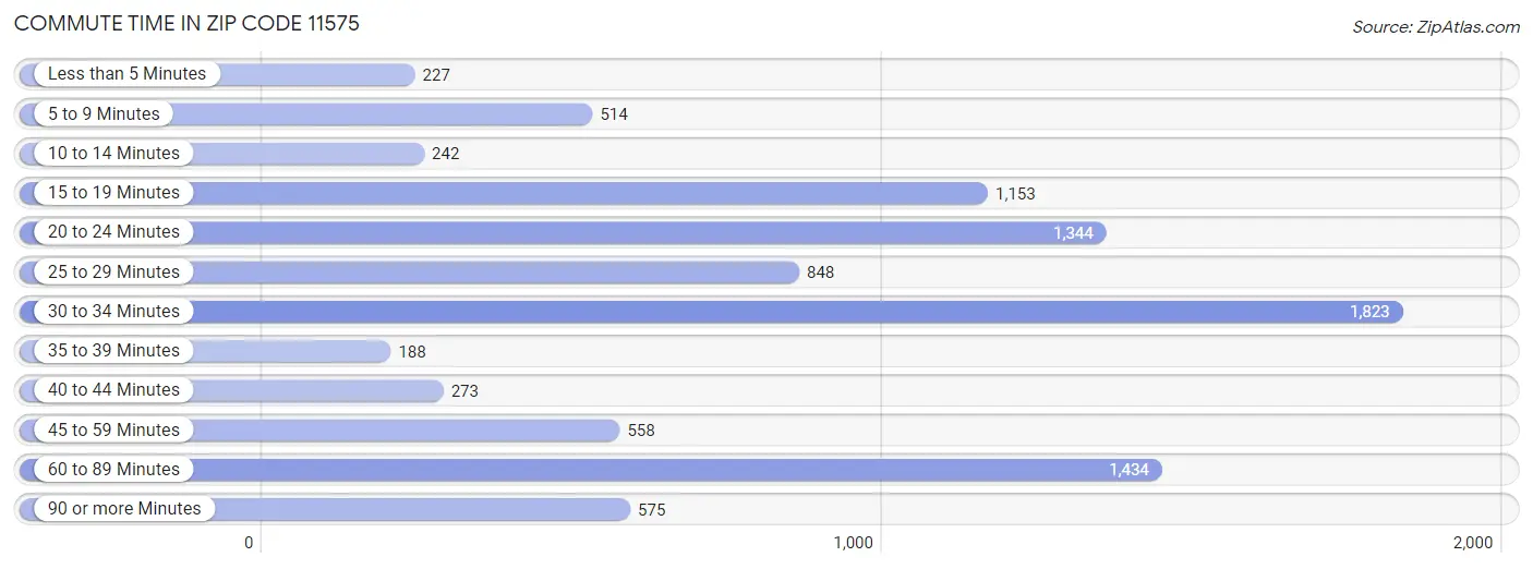 Commute Time in Zip Code 11575