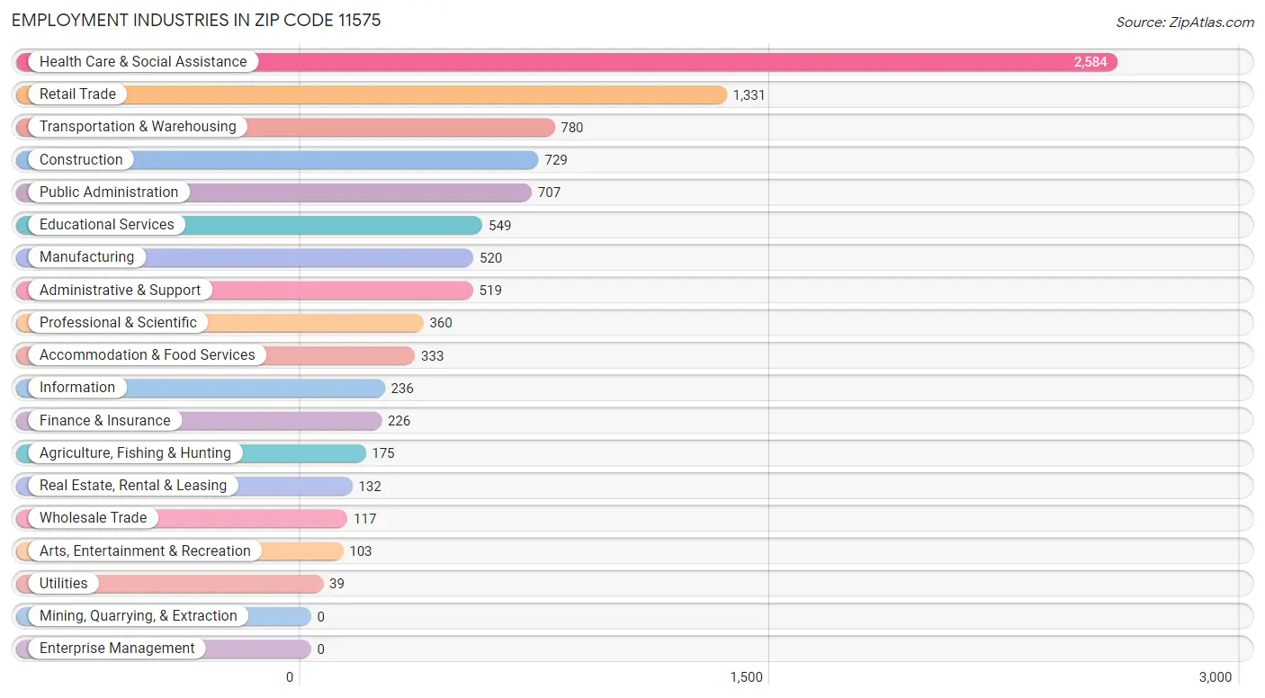 Employment Industries in Zip Code 11575