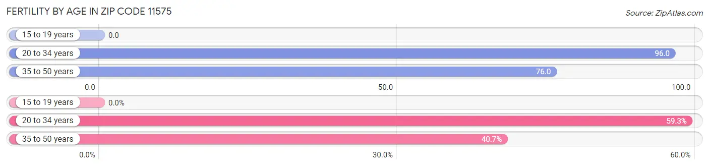 Female Fertility by Age in Zip Code 11575