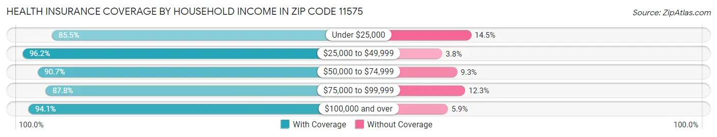 Health Insurance Coverage by Household Income in Zip Code 11575