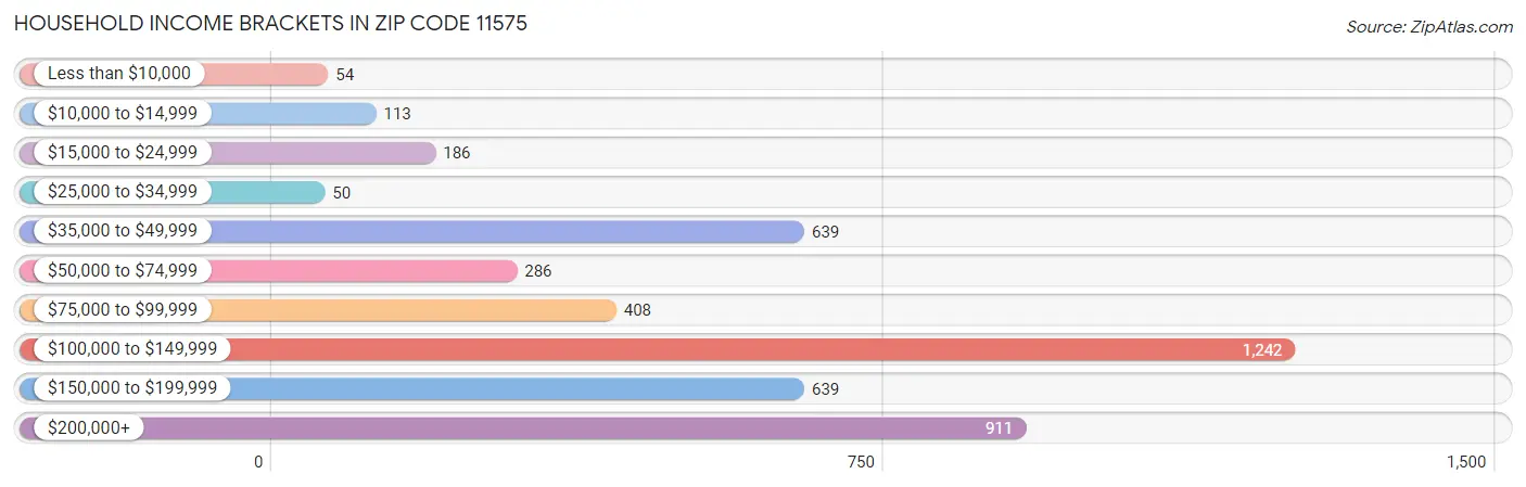 Household Income Brackets in Zip Code 11575