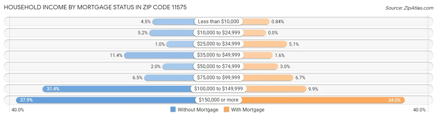 Household Income by Mortgage Status in Zip Code 11575