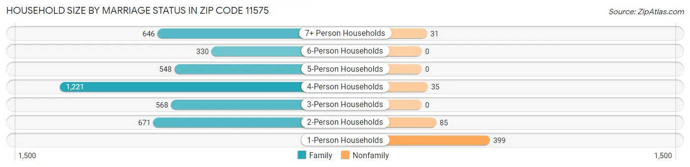 Household Size by Marriage Status in Zip Code 11575