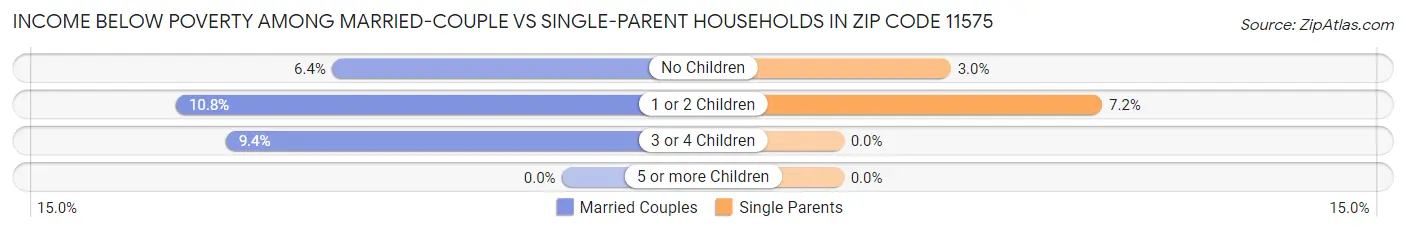 Income Below Poverty Among Married-Couple vs Single-Parent Households in Zip Code 11575