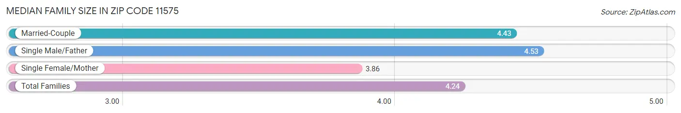 Median Family Size in Zip Code 11575