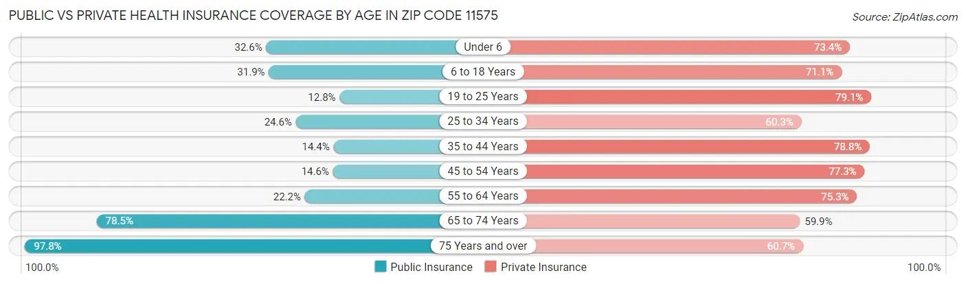 Public vs Private Health Insurance Coverage by Age in Zip Code 11575