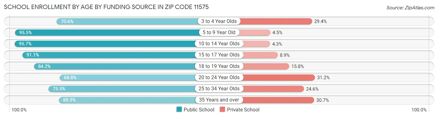 School Enrollment by Age by Funding Source in Zip Code 11575