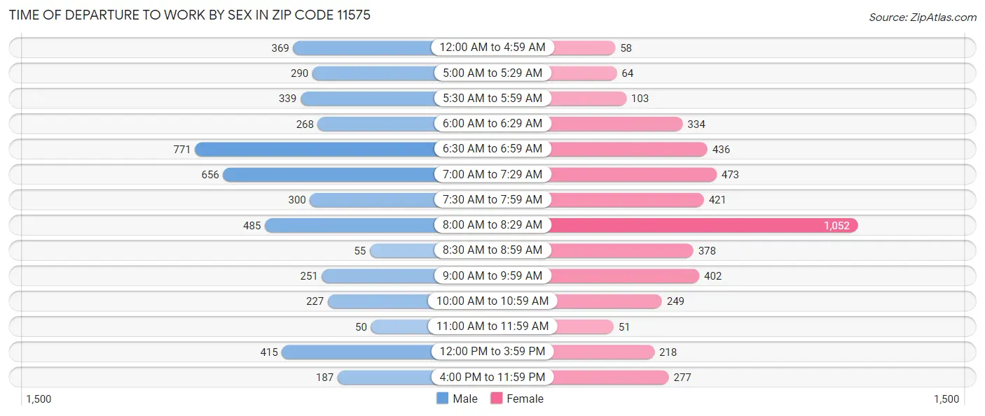 Time of Departure to Work by Sex in Zip Code 11575
