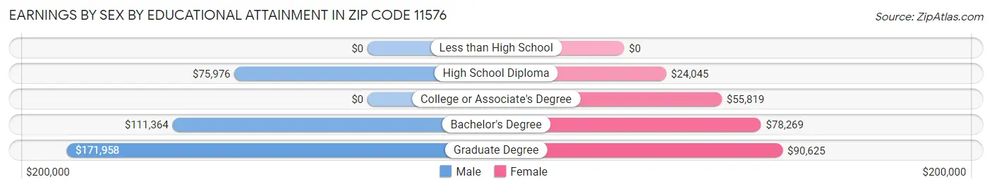 Earnings by Sex by Educational Attainment in Zip Code 11576