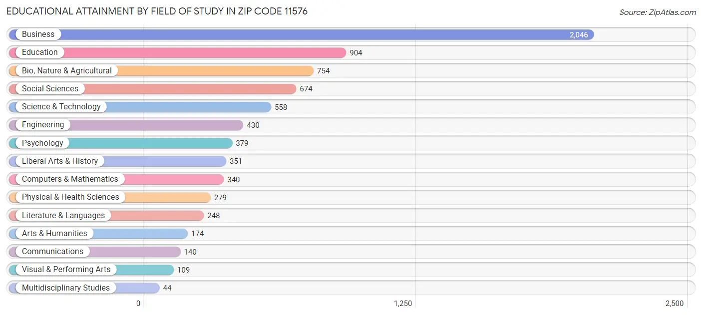 Educational Attainment by Field of Study in Zip Code 11576