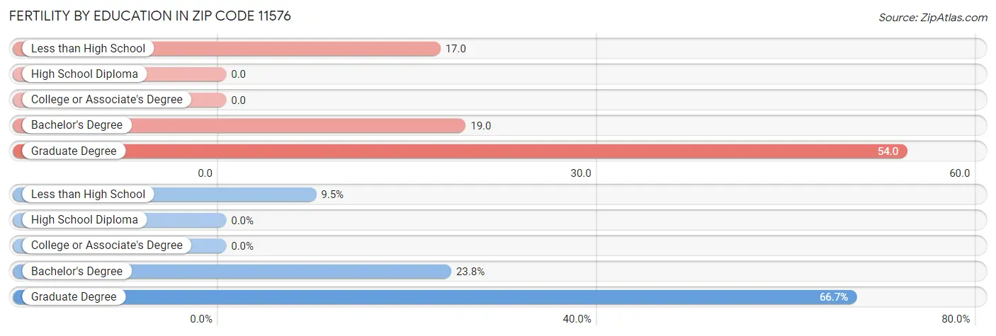 Female Fertility by Education Attainment in Zip Code 11576