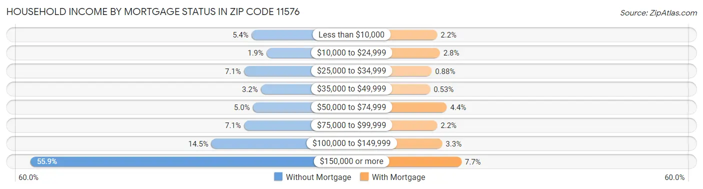 Household Income by Mortgage Status in Zip Code 11576