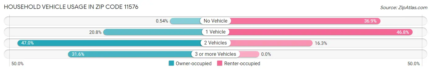 Household Vehicle Usage in Zip Code 11576